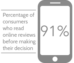 91% of consumers read online reviews before making their decision.